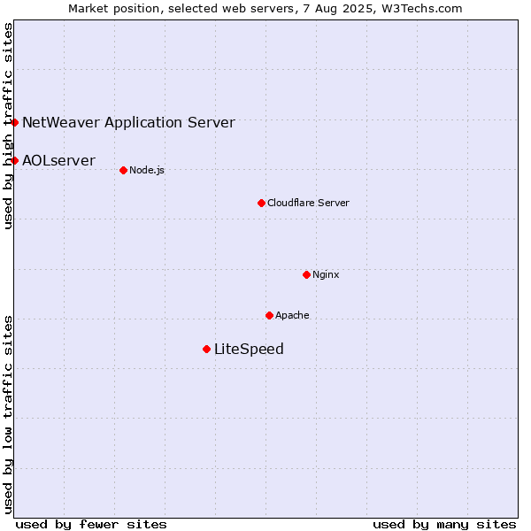 Market position of LiteSpeed vs. NetWeaver Application Server vs. AOLserver