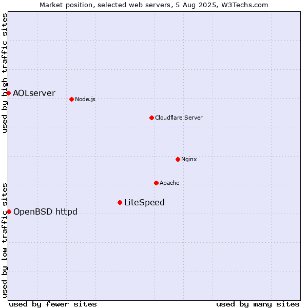 Market position of LiteSpeed vs. OpenBSD httpd vs. AOLserver