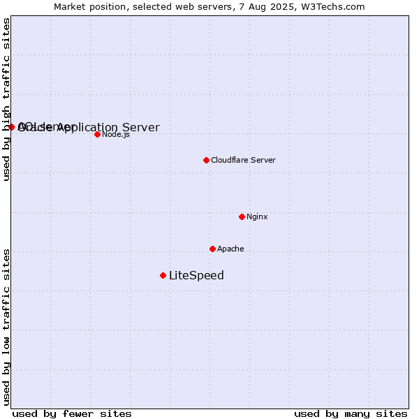 Market position of LiteSpeed vs. Oracle Application Server vs. AOLserver