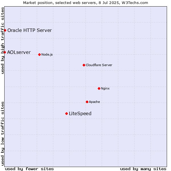 Market position of LiteSpeed vs. Oracle HTTP Server vs. AOLserver