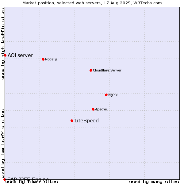 Market position of LiteSpeed vs. AOLserver vs. SAP J2EE Engine