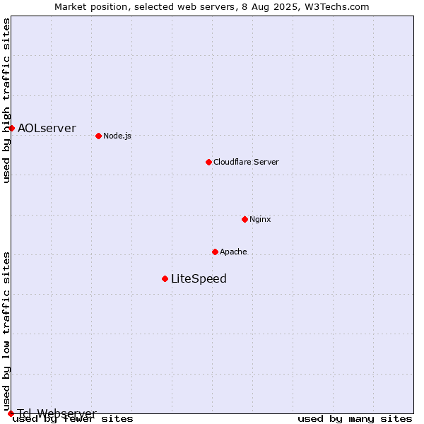 Market position of LiteSpeed vs. AOLserver vs. Tcl-Webserver