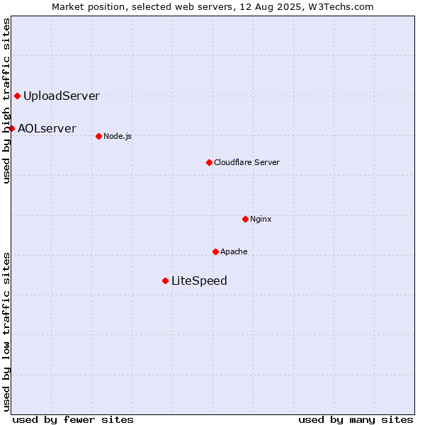 Market position of LiteSpeed vs. UploadServer vs. AOLserver
