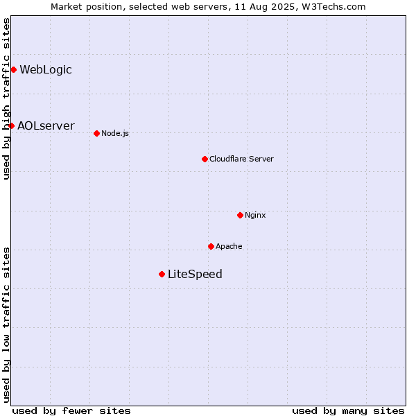 Market position of LiteSpeed vs. WebLogic vs. AOLserver