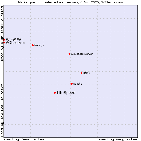 Market position of LiteSpeed vs. AOLserver vs. WebSEAL