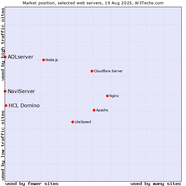 Market position of HCL Domino vs. NaviServer vs. AOLserver