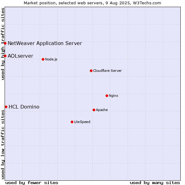 Market position of HCL Domino vs. NetWeaver Application Server vs. AOLserver