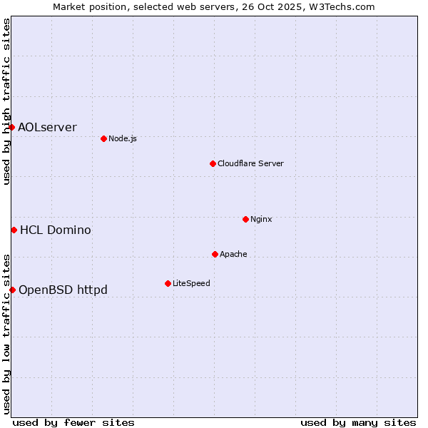 Market position of HCL Domino vs. OpenBSD httpd vs. AOLserver