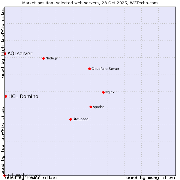 Market position of HCL Domino vs. AOLserver vs. Tcl-Webserver