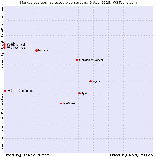 Market position of HCL Domino vs. AOLserver vs. WebSEAL