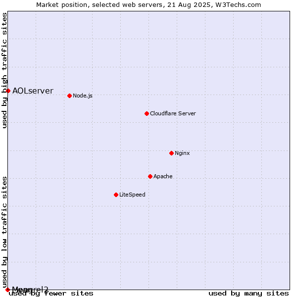 Market position of AOLserver vs. Lwan vs. Mongrel2
