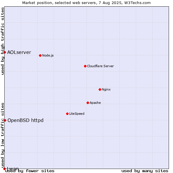Market position of OpenBSD httpd vs. AOLserver vs. Lwan
