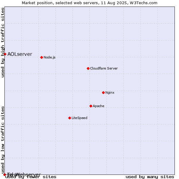 Market position of AOLserver vs. Lwan vs. Tcl-Webserver