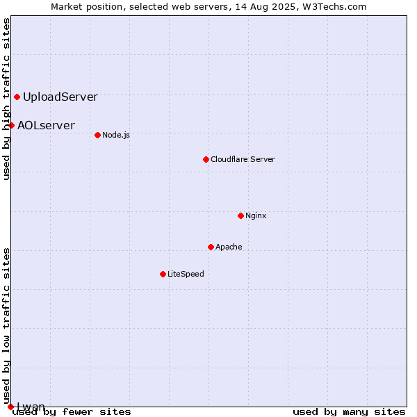 Market position of UploadServer vs. AOLserver vs. Lwan