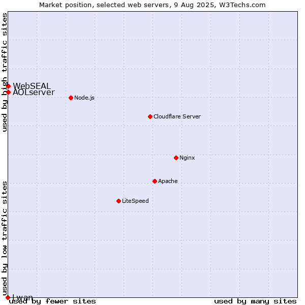 Market position of AOLserver vs. WebSEAL vs. Lwan