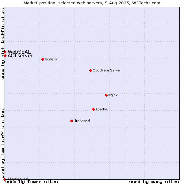 Market position of AOLserver vs. WebSEAL vs. Mathopd