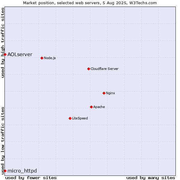 Market position of micro_httpd vs. AOLserver