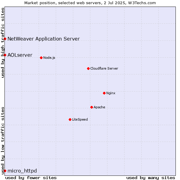 Market position of NetWeaver Application Server vs. micro_httpd vs. AOLserver