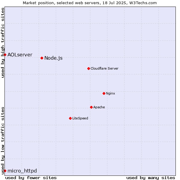 Market position of Node.js vs. micro_httpd vs. AOLserver