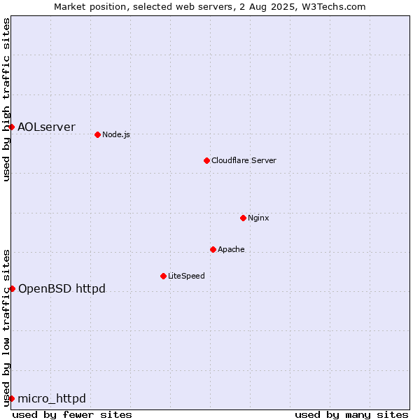 Market position of OpenBSD httpd vs. micro_httpd vs. AOLserver