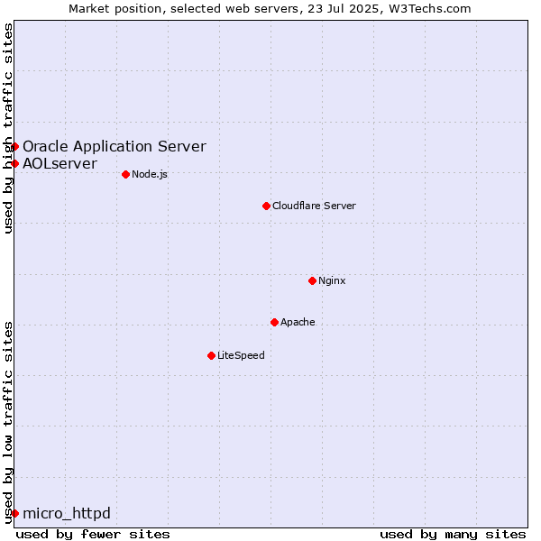Market position of Oracle Application Server vs. micro_httpd vs. AOLserver