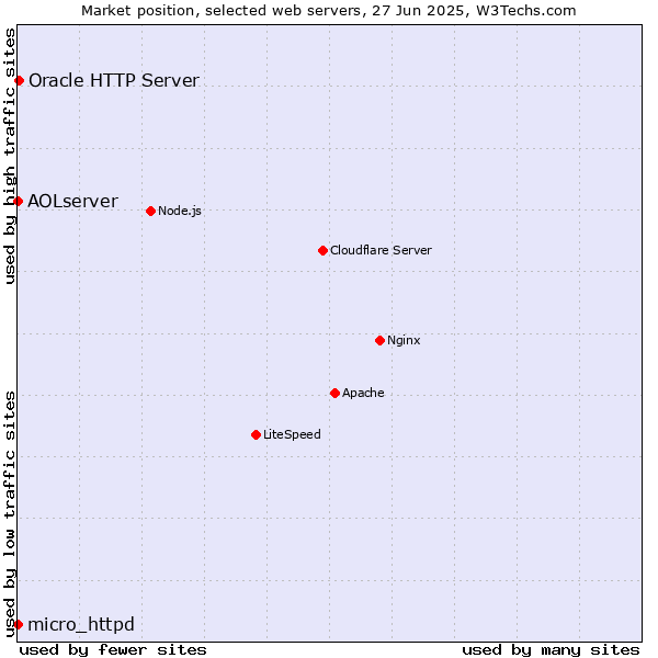Market position of Oracle HTTP Server vs. micro_httpd vs. AOLserver
