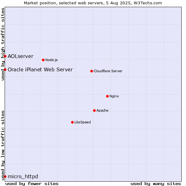 Market position of micro_httpd vs. AOLserver vs. Oracle iPlanet Web Server