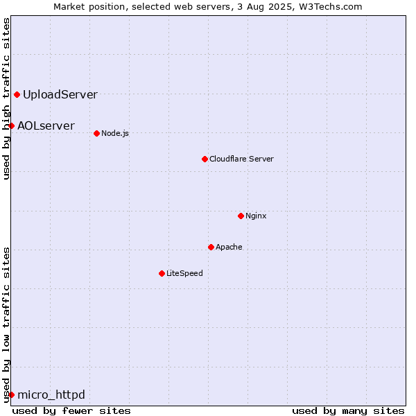 Market position of UploadServer vs. micro_httpd vs. AOLserver