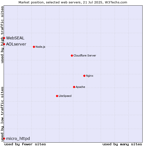 Market position of micro_httpd vs. AOLserver vs. WebSEAL