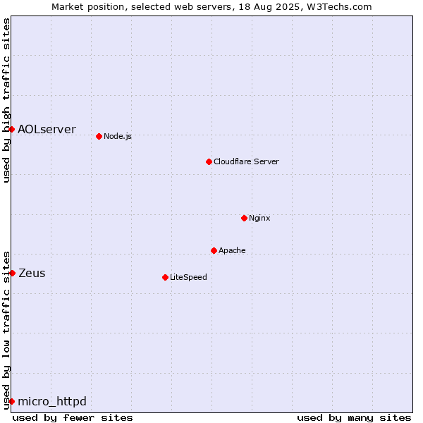 Market position of Zeus vs. AOLserver vs. micro_httpd