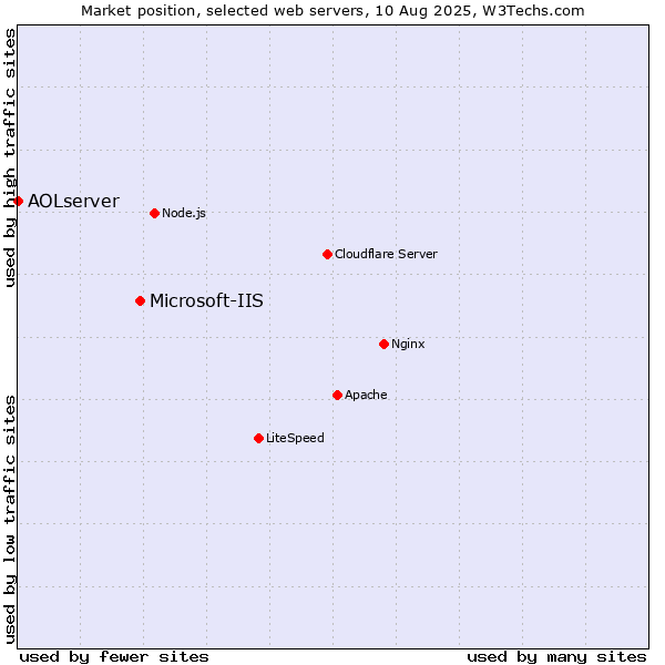 Market position of Microsoft-IIS vs. AOLserver