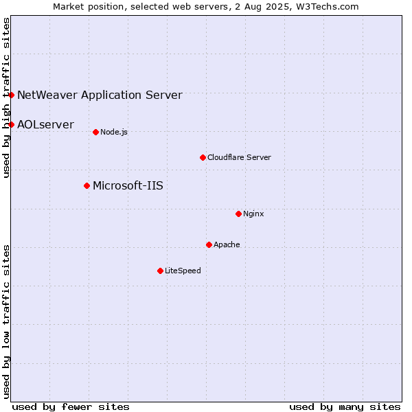 Market position of Microsoft-IIS vs. NetWeaver Application Server vs. AOLserver