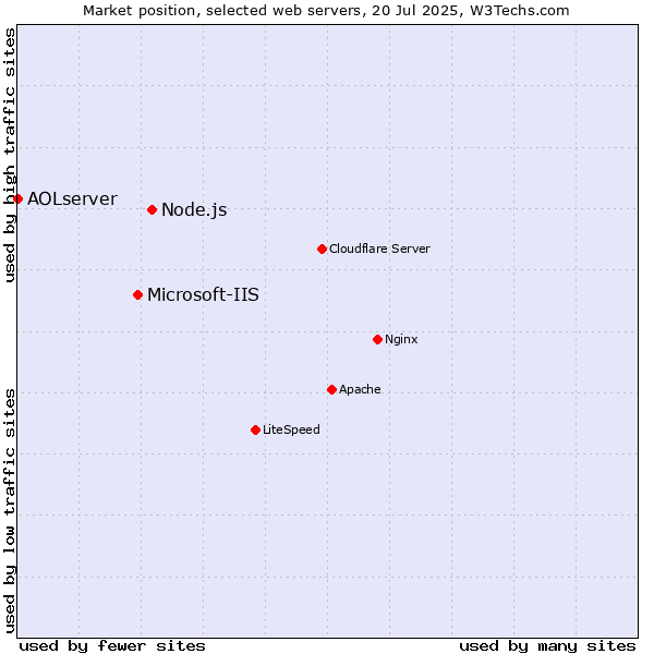 Market position of Node.js vs. Microsoft-IIS vs. AOLserver