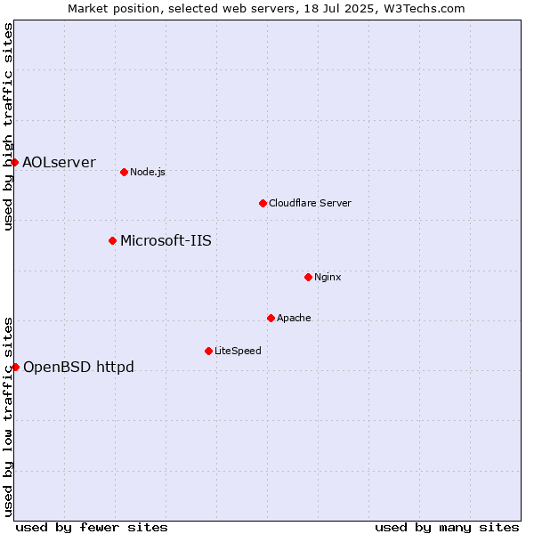 Market position of Microsoft-IIS vs. OpenBSD httpd vs. AOLserver