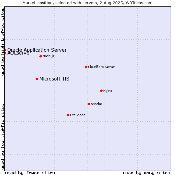 Market position of Microsoft-IIS vs. Oracle Application Server vs. AOLserver