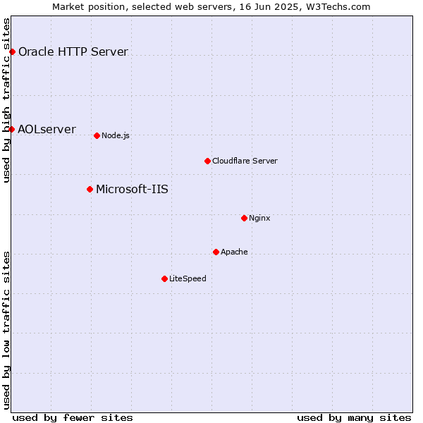 Market position of Microsoft-IIS vs. Oracle HTTP Server vs. AOLserver