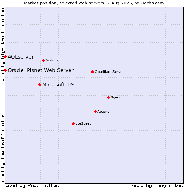 Market position of Microsoft-IIS vs. AOLserver vs. Oracle iPlanet Web Server