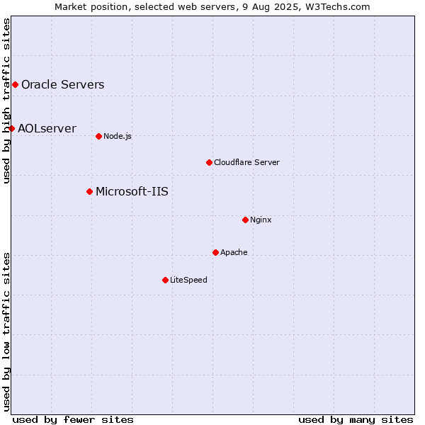 Market position of Microsoft-IIS vs. Oracle Servers vs. AOLserver