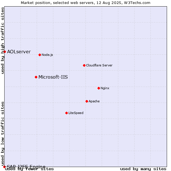 Market position of Microsoft-IIS vs. AOLserver vs. SAP J2EE Engine