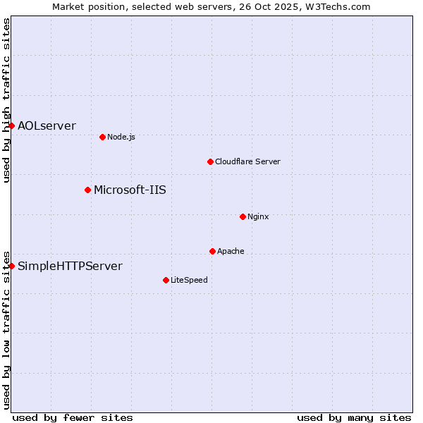 Market position of Microsoft-IIS vs. SimpleHTTPServer vs. AOLserver