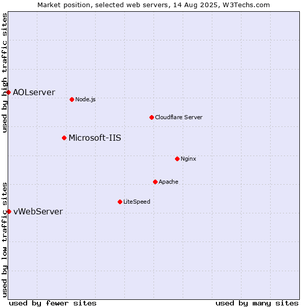 Market position of Microsoft-IIS vs. vWebServer vs. AOLserver