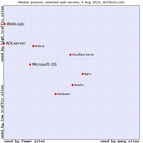 Market position of Microsoft-IIS vs. WebLogic vs. AOLserver