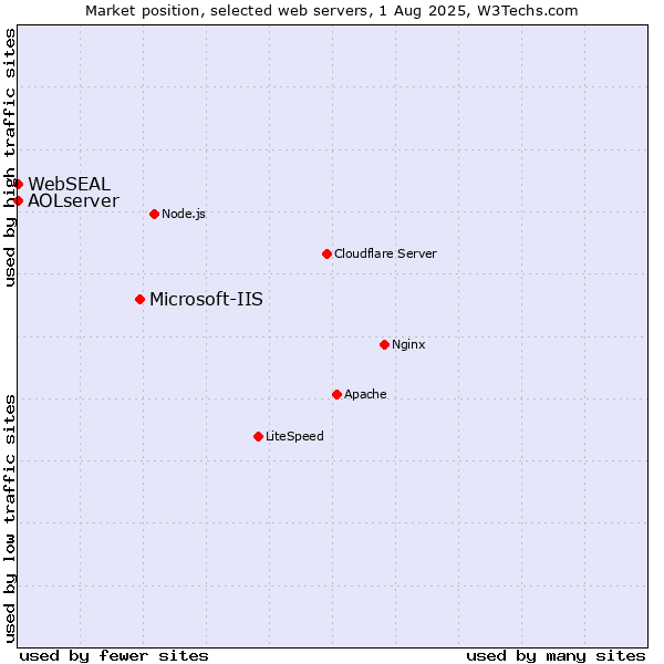 Market position of Microsoft-IIS vs. AOLserver vs. WebSEAL