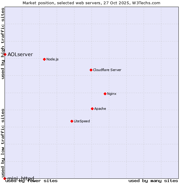 Market position of AOLserver vs. mini_httpd