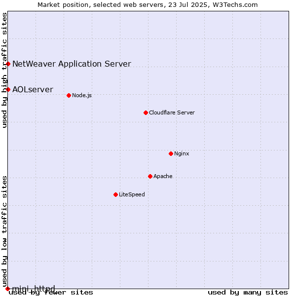 Market position of NetWeaver Application Server vs. AOLserver vs. mini_httpd