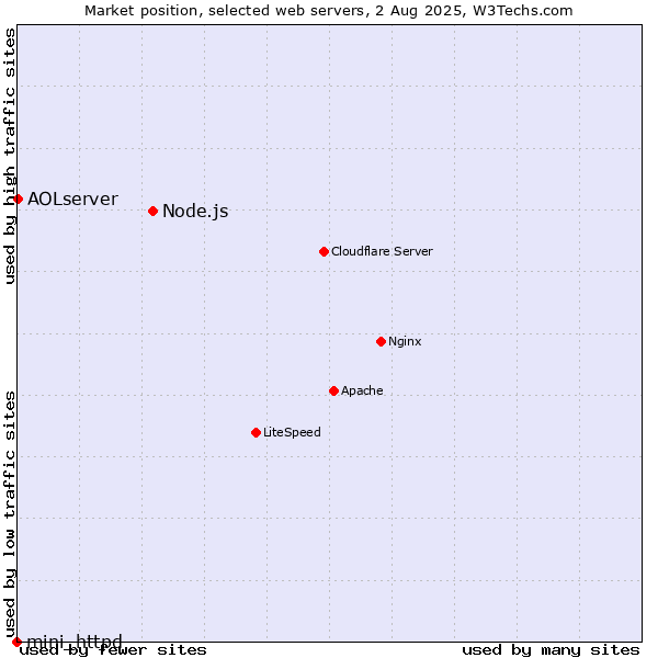 Market position of Node.js vs. AOLserver vs. mini_httpd