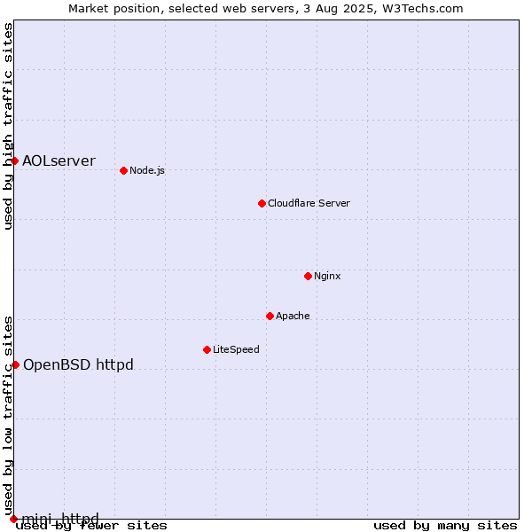 Market position of OpenBSD httpd vs. AOLserver vs. mini_httpd