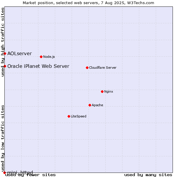 Market position of AOLserver vs. Oracle iPlanet Web Server vs. mini_httpd