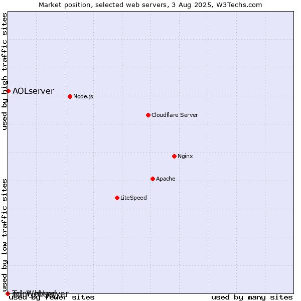 Market position of AOLserver vs. Tcl-Webserver vs. mini_httpd