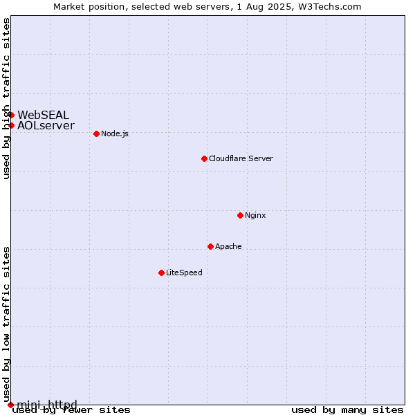 Market position of AOLserver vs. WebSEAL vs. mini_httpd